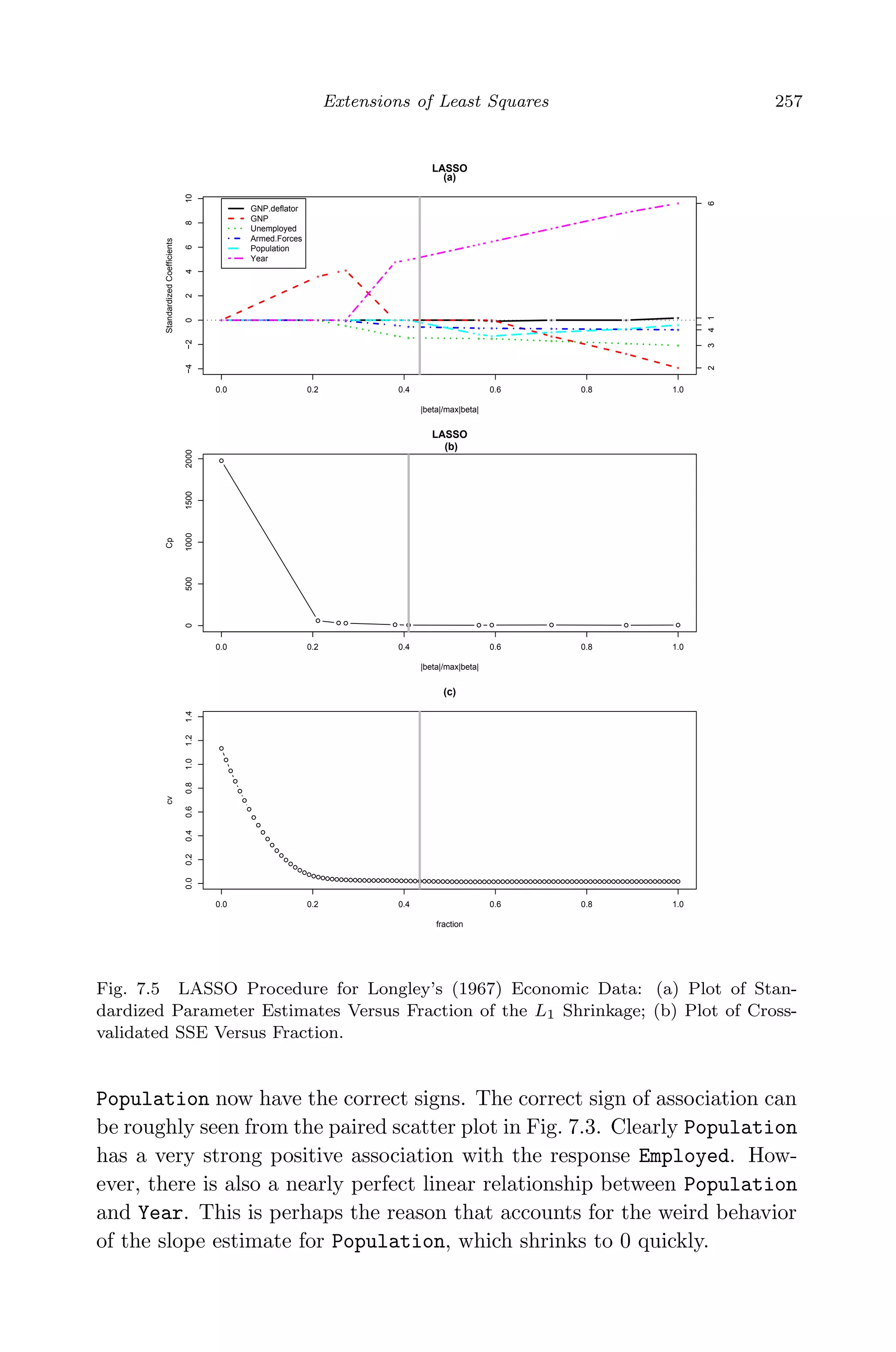 April 29, 2009 11:50 World Scientiﬁc Book - 9in x 6in Regression˙master
Extensions of Least Squares 257
* * * * * * * * * * *
0.0 0.2 0.4 0.6 0.8 1.0
−4−20246810
(a)
|beta|/max|beta|
StandardizedCoefficients
*
*
* *
* * * *
*
*
*
* *
* *
* * * * * * *
* * * * * * * * * * *
* * * * * *
* * * * *
* * * *
* *
* *
*
*
*
LASSO
23416
GNP.deflator
GNP
Unemployed
Armed.Forces
Population
Year
0.0 0.2 0.4 0.6 0.8 1.0
0500100015002000
LASSO
|beta|/max|beta|
Cp
(b)
0.0 0.2 0.4 0.6 0.8 1.0
0.00.20.40.60.81.01.21.4
fraction
cv
(c)
Fig. 7.5 LASSO Procedure for Longley’s (1967) Economic Data: (a) Plot of Stan-
dardized Parameter Estimates Versus Fraction of the L1 Shrinkage; (b) Plot of Cross-
validated SSE Versus Fraction.
Population now have the correct signs. The correct sign of association can
be roughly seen from the paired scatter plot in Fig. 7.3. Clearly Population
has a very strong positive association with the response Employed. How-
ever, there is also a nearly perfect linear relationship between Population
and Year. This is perhaps the reason that accounts for the weird behavior
of the slope estimate for Population, which shrinks to 0 quickly.
 