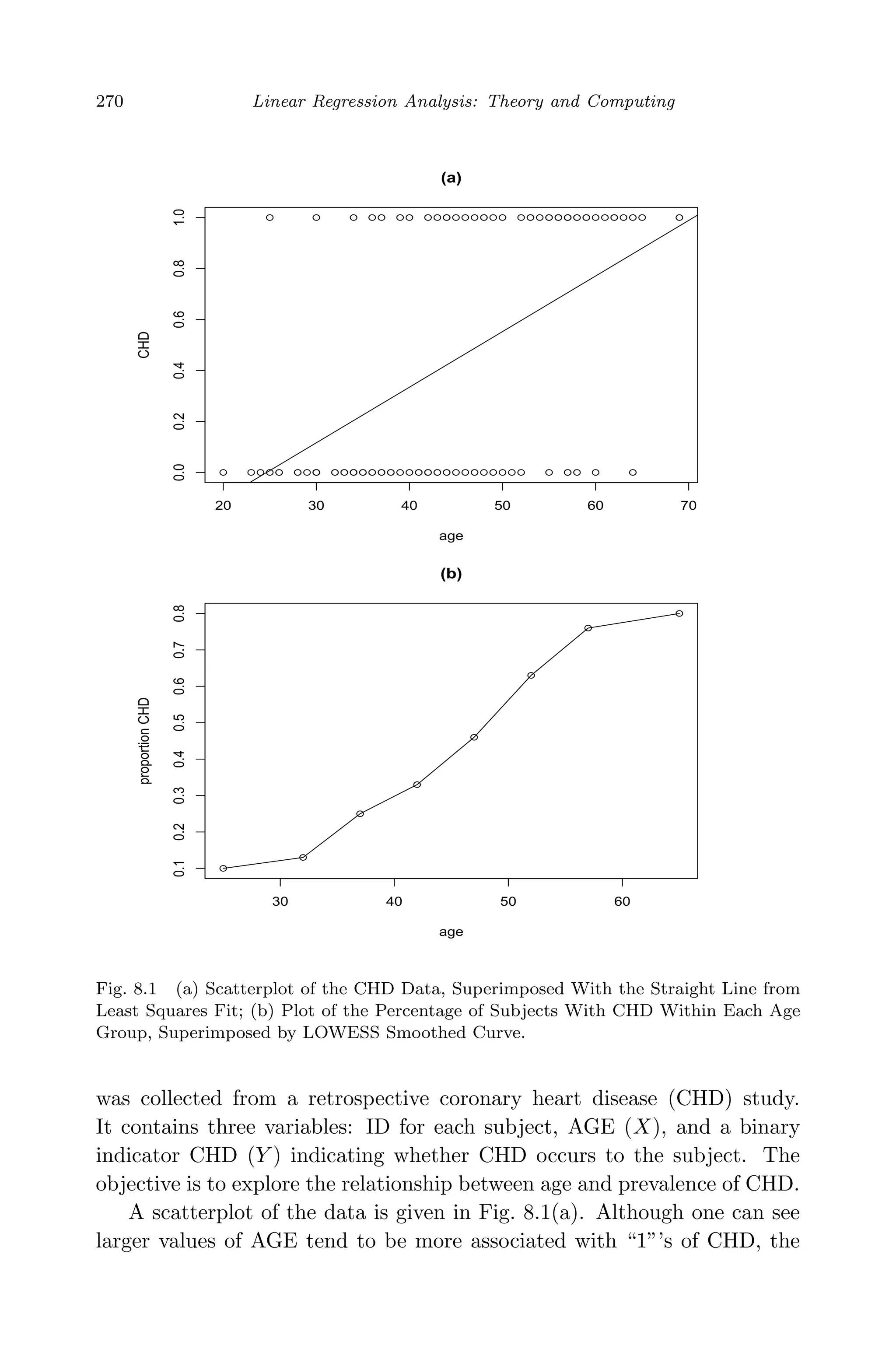 April 29, 2009 11:50 World Scientiﬁc Book - 9in x 6in Regression˙master
270 Linear Regression Analysis: Theory and Computing
20 30 40 50 60 70
0.00.20.40.60.81.0
(a)
age
CHD
30 40 50 60
0.10.20.30.40.50.60.70.8
(b)
age
proportionCHD
Fig. 8.1 (a) Scatterplot of the CHD Data, Superimposed With the Straight Line from
Least Squares Fit; (b) Plot of the Percentage of Subjects With CHD Within Each Age
Group, Superimposed by LOWESS Smoothed Curve.
was collected from a retrospective coronary heart disease (CHD) study.
It contains three variables: ID for each subject, AGE (X), and a binary
indicator CHD (Y ) indicating whether CHD occurs to the subject. The
objective is to explore the relationship between age and prevalence of CHD.
A scatterplot of the data is given in Fig. 8.1(a). Although one can see
larger values of AGE tend to be more associated with “1”’s of CHD, the
 