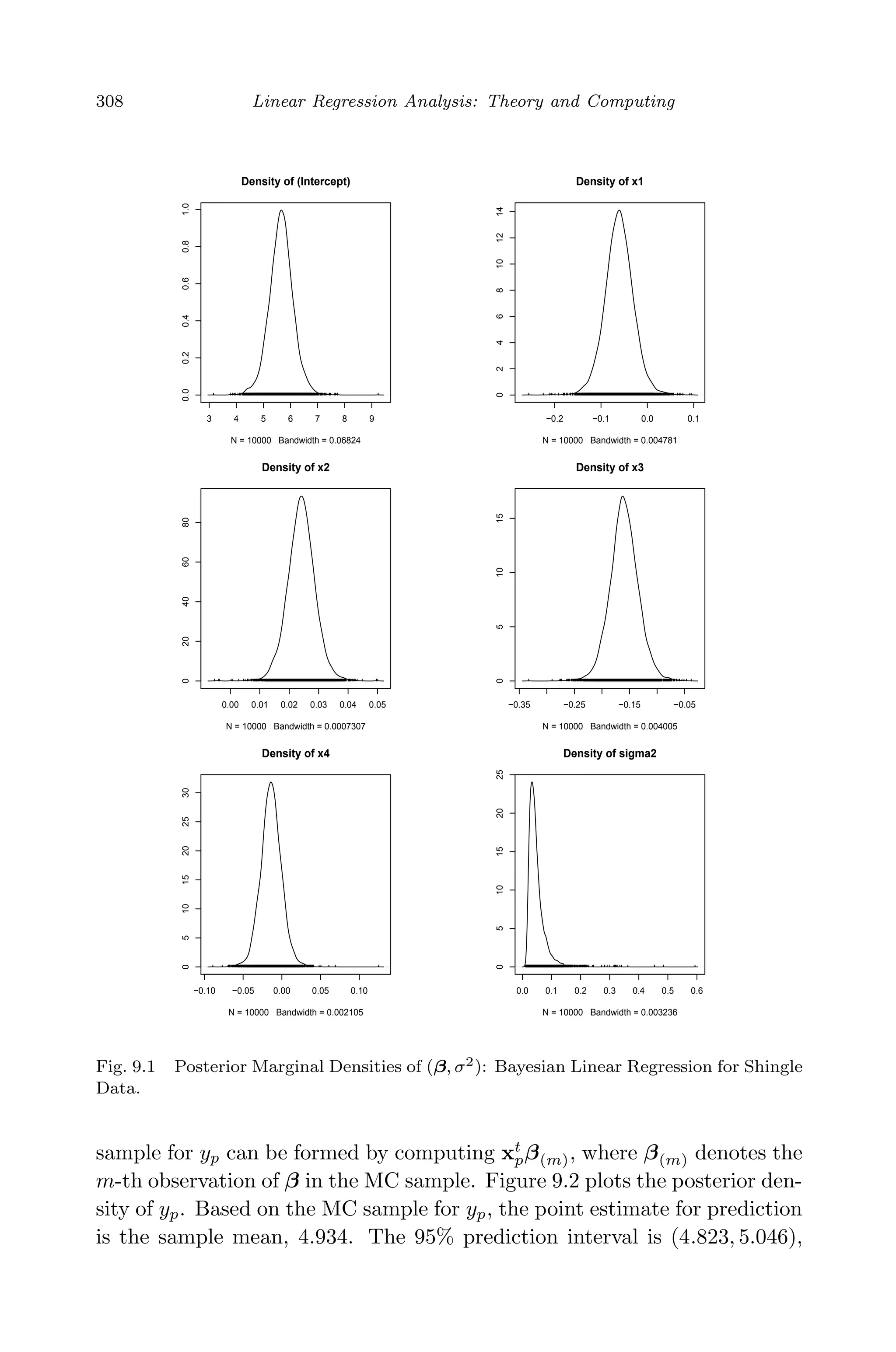 April 29, 2009 11:50 World Scientiﬁc Book - 9in x 6in Regression˙master
308 Linear Regression Analysis: Theory and Computing
3 4 5 6 7 8 9
0.00.20.40.60.81.0
N = 10000 Bandwidth = 0.06824
Density of (Intercept)
−0.2 −0.1 0.0 0.1
02468101214
N = 10000 Bandwidth = 0.004781
Density of x1
0.00 0.01 0.02 0.03 0.04 0.05
020406080
N = 10000 Bandwidth = 0.0007307
Density of x2
−0.35 −0.25 −0.15 −0.05
051015
N = 10000 Bandwidth = 0.004005
Density of x3
−0.10 −0.05 0.00 0.05 0.10
051015202530
N = 10000 Bandwidth = 0.002105
Density of x4
0.0 0.1 0.2 0.3 0.4 0.5 0.6
0510152025
N = 10000 Bandwidth = 0.003236
Density of sigma2
Fig. 9.1 Posterior Marginal Densities of (β, σ2): Bayesian Linear Regression for Shingle
Data.
sample for yp can be formed by computing xt
pβ(m), where β(m) denotes the
m-th observation of β in the MC sample. Figure 9.2 plots the posterior den-
sity of yp. Based on the MC sample for yp, the point estimate for prediction
is the sample mean, 4.934. The 95% prediction interval is (4.823, 5.046),
 