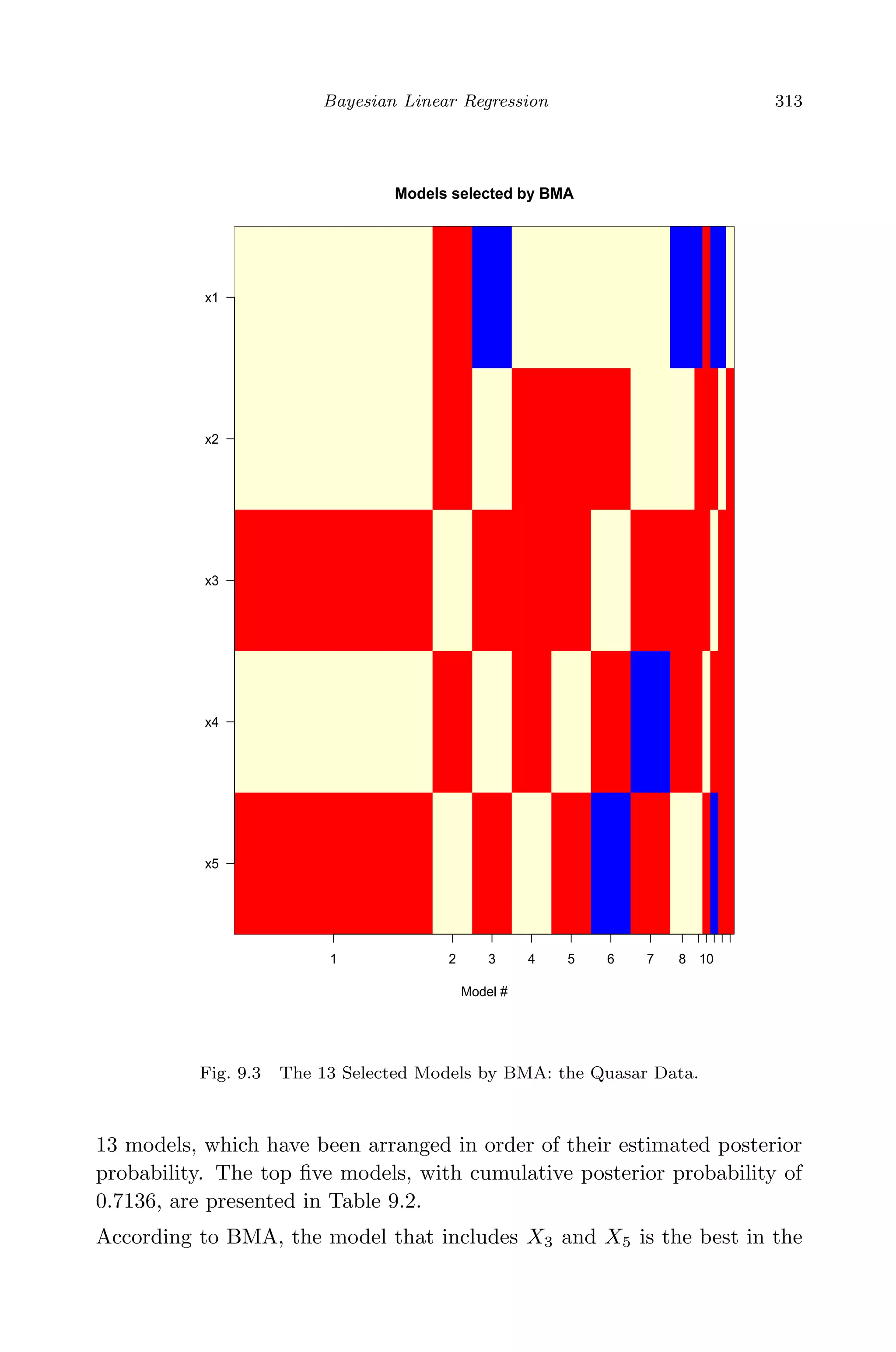 April 29, 2009 11:50 World Scientiﬁc Book - 9in x 6in Regression˙master
Bayesian Linear Regression 313
Models selected by BMA
Model #
1 2 3 4 5 6 7 8 10
x5
x4
x3
x2
x1
Fig. 9.3 The 13 Selected Models by BMA: the Quasar Data.
13 models, which have been arranged in order of their estimated posterior
probability. The top ﬁve models, with cumulative posterior probability of
0.7136, are presented in Table 9.2.
According to BMA, the model that includes X3 and X5 is the best in the
 