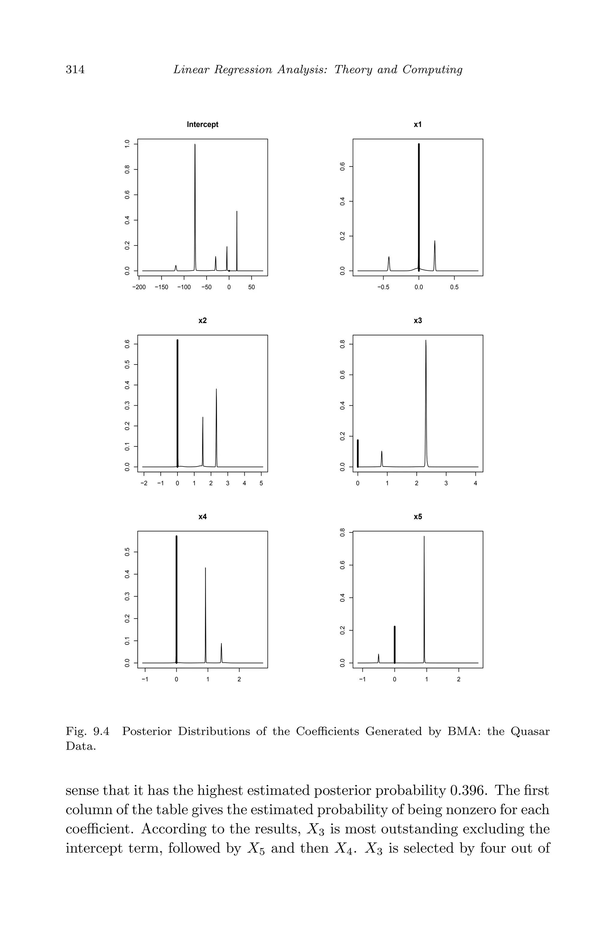 April 29, 2009 11:50 World Scientiﬁc Book - 9in x 6in Regression˙master
314 Linear Regression Analysis: Theory and Computing
−200 −150 −100 −50 0 50
0.00.20.40.60.81.0
Intercept
−0.5 0.0 0.5
0.00.20.40.6
x1
−2 −1 0 1 2 3 4 5
0.00.10.20.30.40.50.6
x2
0 1 2 3 4
0.00.20.40.60.8
x3
−1 0 1 2
0.00.10.20.30.40.5
x4
−1 0 1 2
0.00.20.40.60.8
x5
Fig. 9.4 Posterior Distributions of the Coeﬃcients Generated by BMA: the Quasar
Data.
sense that it has the highest estimated posterior probability 0.396. The ﬁrst
column of the table gives the estimated probability of being nonzero for each
coeﬃcient. According to the results, X3 is most outstanding excluding the
intercept term, followed by X5 and then X4. X3 is selected by four out of
 