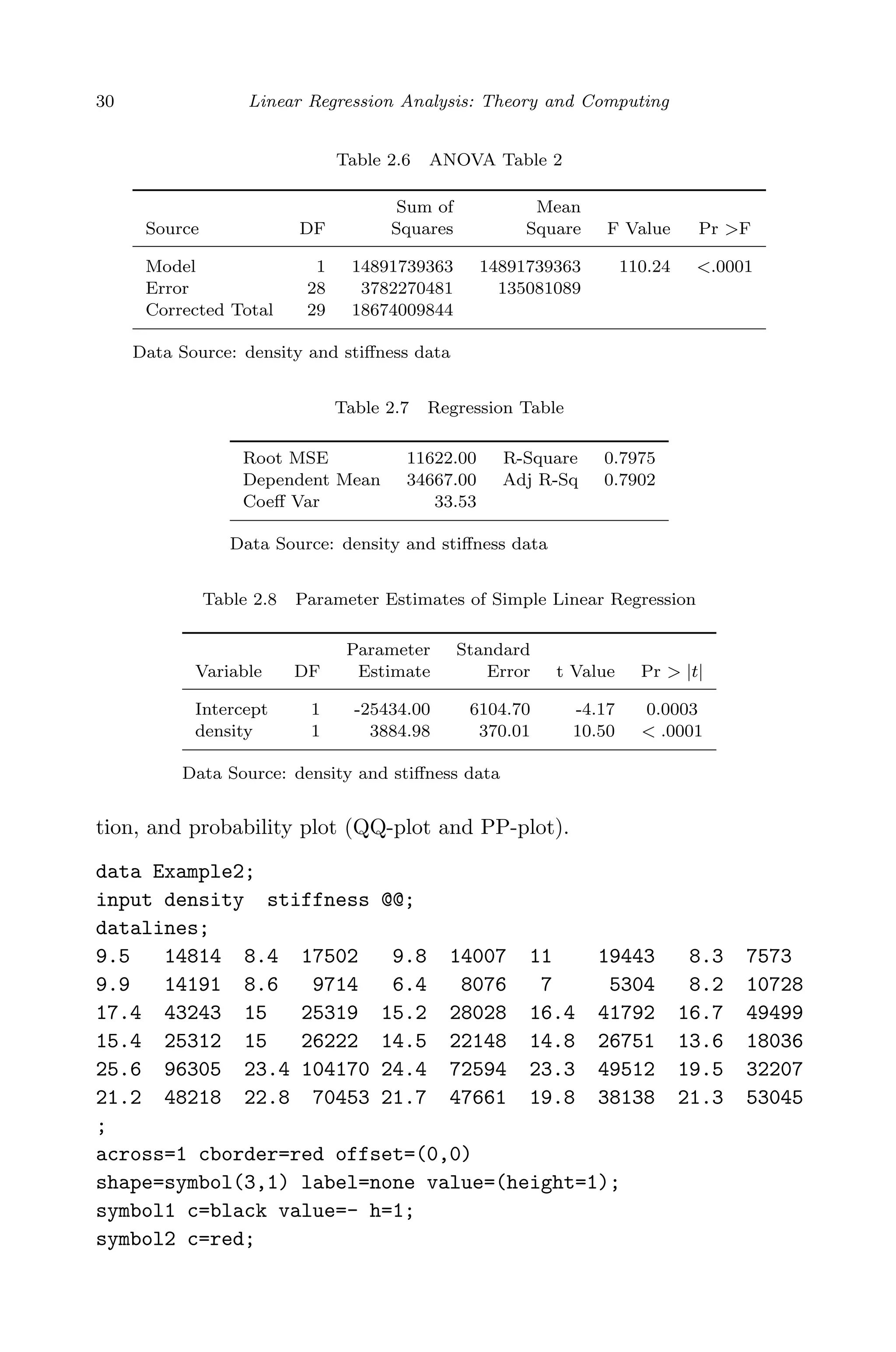 April 29, 2009 11:50 World Scientiﬁc Book - 9in x 6in Regression˙master
30 Linear Regression Analysis: Theory and Computing
Table 2.6 ANOVA Table 2
Sum of Mean
Source DF Squares Square F Value Pr >F
Model 1 14891739363 14891739363 110.24 <.0001
Error 28 3782270481 135081089
Corrected Total 29 18674009844
Data Source: density and stiﬀness data
Table 2.7 Regression Table
Root MSE 11622.00 R-Square 0.7975
Dependent Mean 34667.00 Adj R-Sq 0.7902
Coeﬀ Var 33.53
Data Source: density and stiﬀness data
Table 2.8 Parameter Estimates of Simple Linear Regression
Parameter Standard
Variable DF Estimate Error t Value Pr > |t|
Intercept 1 -25434.00 6104.70 -4.17 0.0003
density 1 3884.98 370.01 10.50 < .0001
Data Source: density and stiﬀness data
tion, and probability plot (QQ-plot and PP-plot).
data Example2;
input density stiffness @@;
datalines;
9.5 14814 8.4 17502 9.8 14007 11 19443 8.3 7573
9.9 14191 8.6 9714 6.4 8076 7 5304 8.2 10728
17.4 43243 15 25319 15.2 28028 16.4 41792 16.7 49499
15.4 25312 15 26222 14.5 22148 14.8 26751 13.6 18036
25.6 96305 23.4 104170 24.4 72594 23.3 49512 19.5 32207
21.2 48218 22.8 70453 21.7 47661 19.8 38138 21.3 53045
;
across=1 cborder=red offset=(0,0)
shape=symbol(3,1) label=none value=(height=1);
symbol1 c=black value=- h=1;
symbol2 c=red;
 