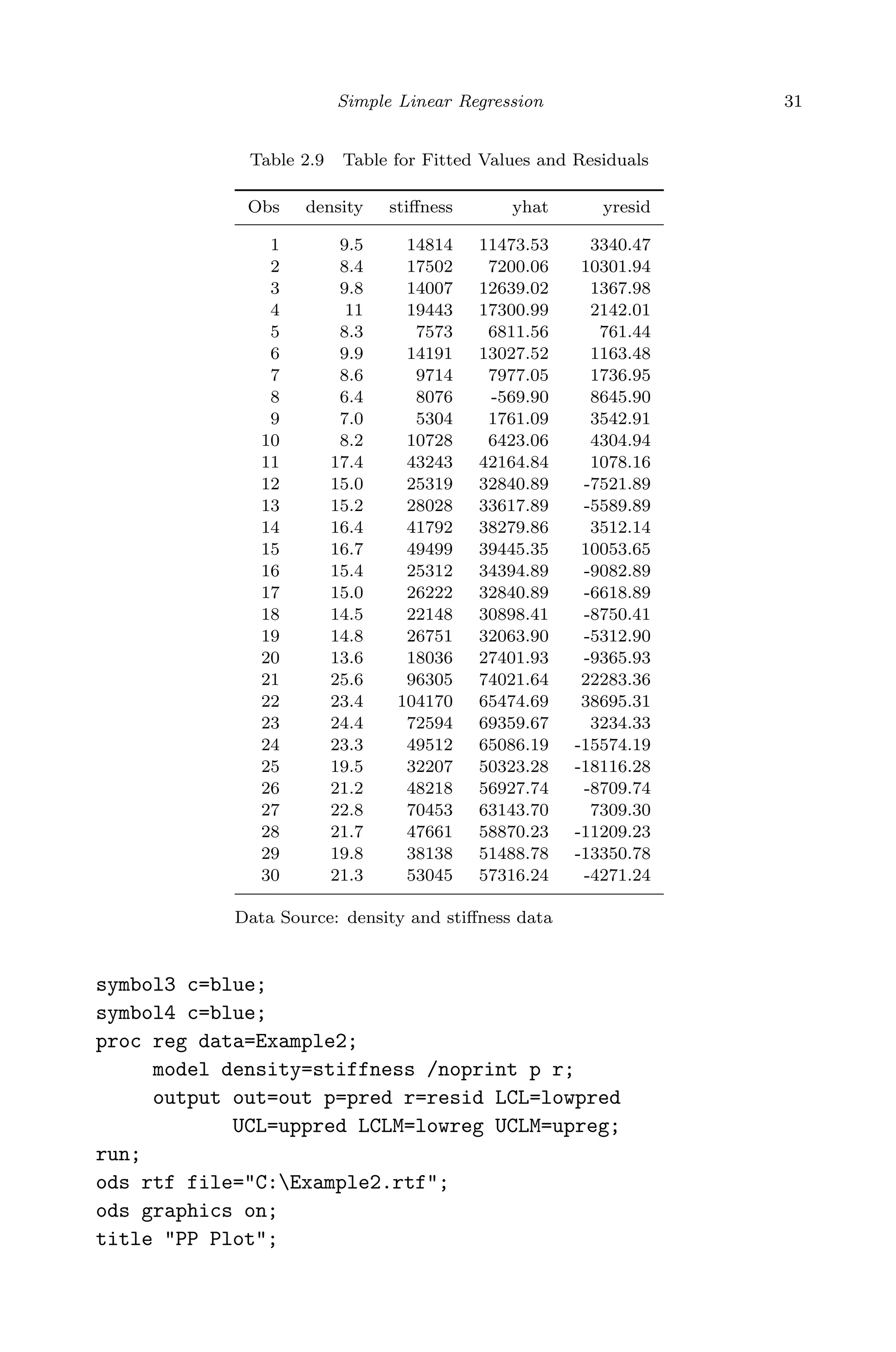 April 29, 2009 11:50 World Scientiﬁc Book - 9in x 6in Regression˙master
Simple Linear Regression 31
Table 2.9 Table for Fitted Values and Residuals
Obs density stiﬀness yhat yresid
1 9.5 14814 11473.53 3340.47
2 8.4 17502 7200.06 10301.94
3 9.8 14007 12639.02 1367.98
4 11 19443 17300.99 2142.01
5 8.3 7573 6811.56 761.44
6 9.9 14191 13027.52 1163.48
7 8.6 9714 7977.05 1736.95
8 6.4 8076 -569.90 8645.90
9 7.0 5304 1761.09 3542.91
10 8.2 10728 6423.06 4304.94
11 17.4 43243 42164.84 1078.16
12 15.0 25319 32840.89 -7521.89
13 15.2 28028 33617.89 -5589.89
14 16.4 41792 38279.86 3512.14
15 16.7 49499 39445.35 10053.65
16 15.4 25312 34394.89 -9082.89
17 15.0 26222 32840.89 -6618.89
18 14.5 22148 30898.41 -8750.41
19 14.8 26751 32063.90 -5312.90
20 13.6 18036 27401.93 -9365.93
21 25.6 96305 74021.64 22283.36
22 23.4 104170 65474.69 38695.31
23 24.4 72594 69359.67 3234.33
24 23.3 49512 65086.19 -15574.19
25 19.5 32207 50323.28 -18116.28
26 21.2 48218 56927.74 -8709.74
27 22.8 70453 63143.70 7309.30
28 21.7 47661 58870.23 -11209.23
29 19.8 38138 51488.78 -13350.78
30 21.3 53045 57316.24 -4271.24
Data Source: density and stiﬀness data
symbol3 c=blue;
symbol4 c=blue;
proc reg data=Example2;
model density=stiffness /noprint p r;
output out=out p=pred r=resid LCL=lowpred
UCL=uppred LCLM=lowreg UCLM=upreg;
run;
ods rtf file="C:Example2.rtf";
ods graphics on;
title "PP Plot";
 