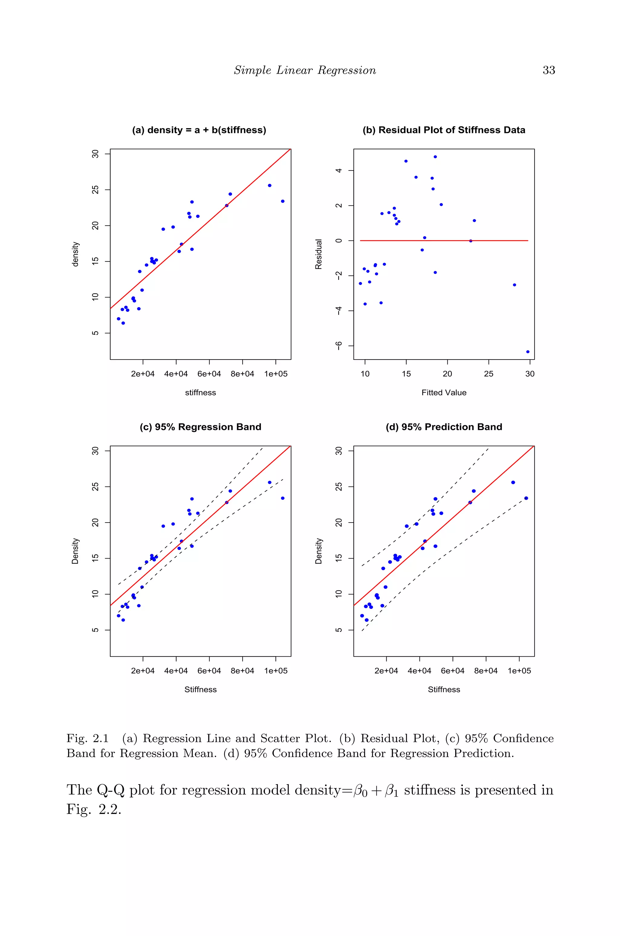April 29, 2009 11:50 World Scientiﬁc Book - 9in x 6in Regression˙master
Simple Linear Regression 33
2e+04 4e+04 6e+04 8e+04 1e+05
51015202530
(a) density = a + b(stiffness)
stiffness
density
10 15 20 25 30
−6−4−2024
(b) Residual Plot of Stiffness Data
Fitted Value
Residual
2e+04 4e+04 6e+04 8e+04 1e+05
51015202530
(c) 95% Regression Band
Stiffness
Density
2e+04 4e+04 6e+04 8e+04 1e+05
51015202530
(d) 95% Prediction Band
Stiffness
Density
Fig. 2.1 (a) Regression Line and Scatter Plot. (b) Residual Plot, (c) 95% Conﬁdence
Band for Regression Mean. (d) 95% Conﬁdence Band for Regression Prediction.
The Q-Q plot for regression model density=β0 + β1 stiﬀness is presented in
Fig. 2.2.
 