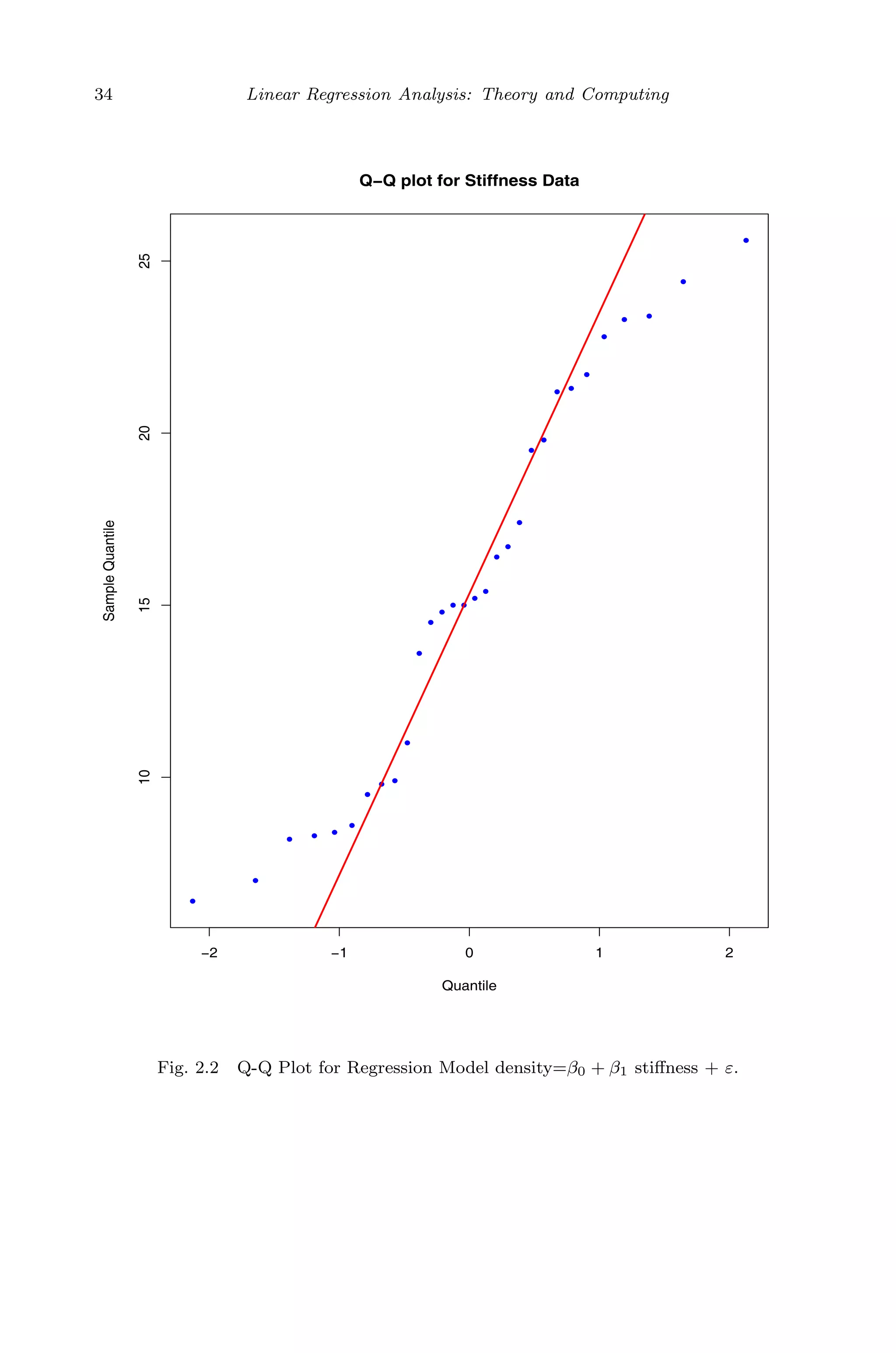 May 7, 2009 10:22 World Scientiﬁc Book - 9in x 6in Regression˙master
34 Linear Regression Analysis: Theory and Computing
−2 −1 0 1 2
10152025
Q−Q plot for Stiffness Data
Quantile
SampleQuantile
Fig. 2.2 Q-Q Plot for Regression Model density=β0 + β1 stiﬀness + ε.
 