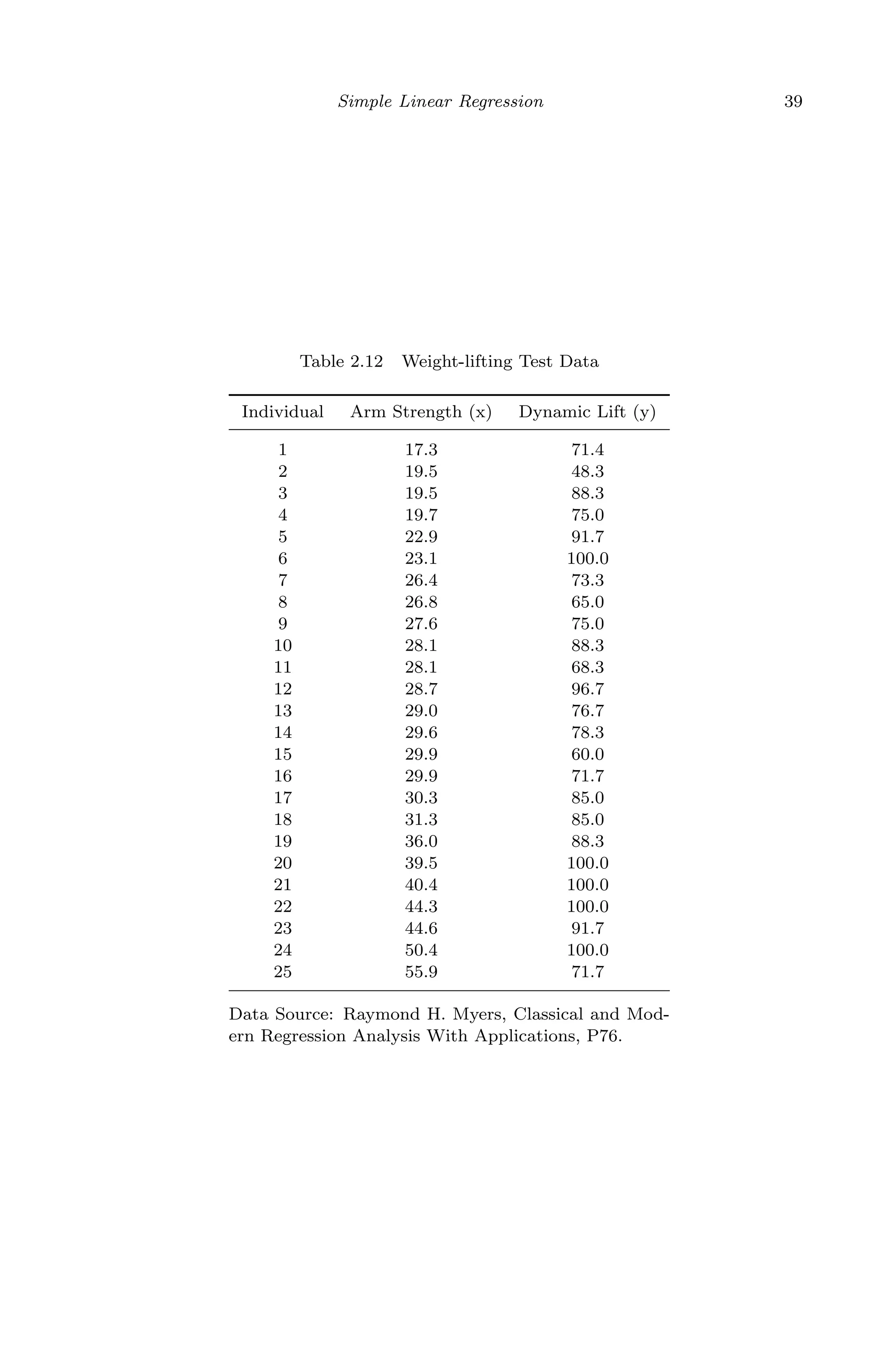 April 29, 2009 11:50 World Scientiﬁc Book - 9in x 6in Regression˙master
Simple Linear Regression 39
Table 2.12 Weight-lifting Test Data
Individual Arm Strength (x) Dynamic Lift (y)
1 17.3 71.4
2 19.5 48.3
3 19.5 88.3
4 19.7 75.0
5 22.9 91.7
6 23.1 100.0
7 26.4 73.3
8 26.8 65.0
9 27.6 75.0
10 28.1 88.3
11 28.1 68.3
12 28.7 96.7
13 29.0 76.7
14 29.6 78.3
15 29.9 60.0
16 29.9 71.7
17 30.3 85.0
18 31.3 85.0
19 36.0 88.3
20 39.5 100.0
21 40.4 100.0
22 44.3 100.0
23 44.6 91.7
24 50.4 100.0
25 55.9 71.7
Data Source: Raymond H. Myers, Classical and Mod-
ern Regression Analysis With Applications, P76.
 