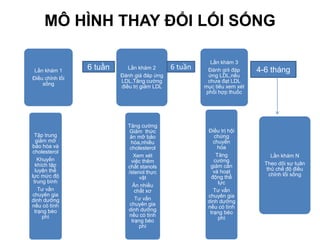 MÔ HÌNH THAY ĐỔI LỐI SỐNG
Tập trung
giảm mỡ
bảo hòa và
cholesterol
Khuyến
khích tập
luyện thể
lực mức độ
trung bình
Tư vấn
chuyên gia
dinh dưỡng
nếu có tình
trạng béo
phì
Tăng cường
Giảm thức
ăn mỡ bảo
hòa,nhiều
cholesterol
Xem xét
việc thêm
chất stanols
/stenol thực
vật
Ăn nhiều
chất xơ
Tư vấn
chuyên gia
dinh dưỡng
nếu có tình
trạng béo
phì
Điều trị hội
chứng
chuyển
hóa
Tăng
cường
giảm cân
và hoạt
động thể
lực
Tư vấn
chuyên gia
dinh dưỡng
nếu có tình
trạng béo
phì
Lần khám 1
Điều chỉnh lối
sống
Lần khám 2
Đánh giá đáp ứng
LDL,Tăng cường
điều trị giảm LDL
Lần khám 3
Đánh giá đáp
ứng LDL,nếu
chưa đạt LDL
mục tiêu xem xét
phối hợp thuốc
Lần khám N
Theo dõi sự tuân
thủ chế độ điều
chỉnh lối sống
6 tuần 6 tuần 4-6 tháng
 