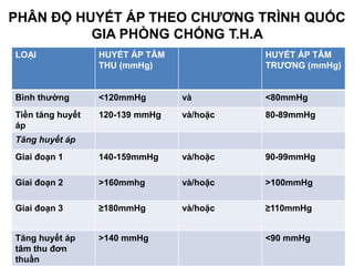 PHÂN ĐỘ HUYẾT ÁP THEO CHƯƠNG TRÌNH QUỐC
GIA PHÒNG CHỐNG T.H.A
LOẠI HUYẾT ÁP TÂM
THU (mmHg)
HUYẾT ÁP TÂM
TRƯƠNG (mmHg)
Bình thường <120mmHg và <80mmHg
Tiền tăng huyết
áp
120-139 mmHg và/hoặc 80-89mmHg
Tăng huyết áp
Giai đoạn 1 140-159mmHg và/hoặc 90-99mmHg
Giai đoạn 2 >160mmhg và/hoặc >100mmHg
Giai đoạn 3 ≥180mmHg và/hoặc ≥110mmHg
Tăng huyết áp
tâm thu đơn
thuần
>140 mmHg <90 mmHg
 