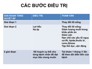CÁC BƯỚC ĐIỀU TRỊ
GIAI ĐOẠN TĂNG
HUYẾT ÁP
ĐIỀU TRỊ THAM VẤN
Giai đoạn 1 Thay đổi lối sống
Giai đoạn 2 Lợi tiểu
Hạ áp
Thay đổi lối sống:
Giảm lượng muối trong
khẩu phần ăn
Giảm cân
Hạn chế các yếu tố nguy
cơ:RL lipide,thuốc lá ,
rươu,Stress
Tập thể dục ,vận động
2 giai đoạn Kế hoạch cụ thể cho
từng bệnh nhân để đạt
mục tiêu mong muốn
Tái khám 1 tháng /1 lần
để theo dõi diễn tiến của
bệnh
 