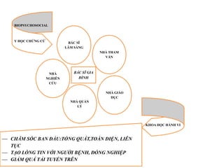 BÁC SĨ
LÂM SÀNG
NHÀ QUẢN
LÝ
NHÀ
NGHIÊN
CỨU
NHÀ GIÁO
DỤC
NHÀ THAM
VẤN
BÁC SĨ GIA
ĐÌNH
BIOPSYCHOSOCIAL
Y HỌC CHỨNG CỨ
KHOA HỌC HÀNH VI
 CHĂM SÓC BAN ĐẦU:TỔNG QUÁT,TOÀN DIỆN, LIÊN
TỤC
 TẠO LÒNG TIN VỚI NGƯỜI BỆNH, ĐỒNG NGHIỆP
 GIẢM QUÁ TẢI TUYẾN TRÊN
 