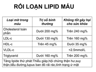 RỐI LOẠN LIPID MÁU
Loại mỡ trong
máu
Trị số bình
thường
Không tốt gây hại
cho sức khỏe
Cholesterol toàn
phần
Dưới 200 mg% Trên 240 mg%
LDL-c Dưới 130 mg% Trên 160 mg%
HDL-c Trên 45 mg% Dưới 35 mg%
VLDL-c <2.5mmol/L
Triglycerid Dưới 160 mg% Trên 200 mg%
Tăng lipide thứ phát:Thiểu giáp,hội chứng thận hư,suy
thận,tiểu đường,lupus ban đỏ rải rác,tình trạng ứ mật
 