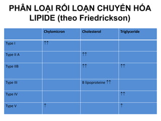 PHÂN LOẠI RỐI LOẠN CHUYỂN HÓA
LIPIDE (theo Friedrickson)
Chylomicron Cholesterol Triglyceride
Type I 
Type II A 
Type IIB  
Type III B lipoproteine 
Type IV 
Type V  
 