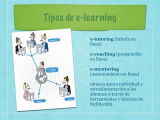 Tipos de e-learning
e-tutoring (tutoría en
línea)
e-coaching (preparación
en línea)
e-mentoring
(asesoramiento en línea)
ofrecen apoyo individual y
retroalimentación a los
alumnos a través de
herramientas y técnicas de
facilitación.
 