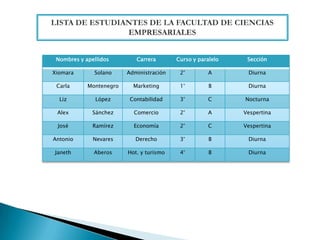 Nombres y apellidos        Carrera       Curso y paralelo    Sección

Xiomara       Solano     Administración    2°         A       Diurna

 Carla      Montenegro     Marketing       1°         B       Diurna

  Liz          López      Contabilidad     3°         C      Nocturna

 Alex         Sánchez      Comercio        2°         A      Vespertina

 José         Ramírez      Economía        2°         C      Vespertina

Antonio       Nevares       Derecho        3°         B       Diurna

Janeth        Aberos     Hot. y turismo    4°         B       Diurna
 