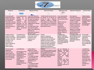 Histograma Estratificación Diagrama de Pareto Hojas de Verificación Diagrama de causa-
efecto
Diagramas de dispersión Cartas de control
Es una descripción
gráfica de los valores
medidos individuales
de un paquete de
información y que está
organizado de acuerdo
a la frecuencia o
relativa frecuencia de
ocurrencia.
Es una clasificación por
afinidad de los
elementos de una
población, para
analizarlos y poder
determinar con más
facilidad las causas del
comportamiento de
alguna característica
de calidad.
Es una forma especial de
gráfico de barras verticales
que separa los problemas
muy importantes de los
menos importantes,
estableciendo un orden de
prioridades.
Fue creado sobre la base
del principio de Pareto,
según el cual, el 80% de los
problemas son
provenientes de apenas el
20% de las causas.
También llamada hoja de control o
de chequeo, es un impreso con
formato de tabla o diagrama,
destinado a registrar y compilar
datos mediante un método sencillo
y sistemático, como la anotación de
marcas asociadas a la ocurrencia de
determinados sucesos.
Es una representación
gráfica de la relación
entre un efecto y todas
las
posibles causas que
influyen en él,
permitiendo
identificarlas y
clasificarlas para su
análisis. Es llamado
también diagrama de
Ishikawa o Espina de
Pescado
Estos diagramas
muestran la existencia o
no de relación entre dos
variables. La correlación
entre dos variables
puede ser positiva, si las
variables se comportan
en forma similar (crece
una y crece la otra) o
negativa, si las variables
se comportan en forma
opuesta (aumenta una,
disminuye la otra).
También llamada
gráfica de Shewart,
por ser este
economista quien la
investigó y la puso
en práctica
aproximadamente
en el año 1920.
Se utiliza cuando se
estudia una variable
continua, como franjas
de edades o altura de
la muestra, y, por
comodidad, sus
valores se agrupan en
clases, es decir,
valores continuos.
La estratificación se
utiliza para clasificar
datos e identificar su
estructura
Permite además comparar
la frecuencia, costo y
actuación de varias
categorías de un
problema.
Ventajas:
Supone un método que
proporciona datos fáciles de
comprender y que son obtenidos
mediante un proceso simple y
eficiente que puede ser aplicado a
cualquier área de la organización.
Las Hojas de Verificación reflejan
rápidamente las tendencias y
patrones subyacentes en los datos.
Es utilizado para
explorar, e identificar
todas las causas posibles
y relaciones de un
problema (efecto) o de
una condición específica
en las características de
un proceso.
La ventaja de utilizar este
tipo de diagramas es que
al hacerlo se tiene una
comprensión más
profunda del problema
planteado.
Sus principales
características es la
capacidad de
diferenciar las
causas asignables
de las no asignables
de la variación de la
calidad.
Permite visualizar
rápidamente
información que
estaba oculta en la
tabla original de datos,
que posteriormente
fueron estratificados
por frecuencia.
La estratificación:
Permite aislar la causa
de un problema,
identificando el grado
de influencia de
ciertos factores en el
resultado de un
proceso.
Puede apoyarse y
servir de base en
distintas herramientas
de calidad.
.
Cuando utilizar el
Diagrama de Pareto:
• Las causas/categorías
de un problema puedan
cuantificarse.
• Un equipo de trabajo
necesite identificar las
causas/categorías más
significativas de un
problema.
• Un equipo de trabajo
necesite decidir sobre
cuáles causas trabajará
primero.
Utilidades:
En la mejora de la Calidad, se utiliza
tanto en el estudio de los síntomas
de un problema, como en la
investigación de las causas o en la
recogida y análisis de datos para
probar alguna hipótesis.
Una vez elaborado, el
diagrama causa-efecto
representa de forma
clara, ordenada y
completa todas las
causas que pueden
determinar cierto
problema.
Constituye una buena
base de trabajo para
poner en marcha la
búsqueda de las
verdaderas causas de un
problema.
Las gráficas de
control son útiles
para vigilar la
variación de un
proceso en el
tiempo, probar la
efectividad de las
acciones de mejora
emprendidas y para
estimar la
capacidad de un
proceso.
 