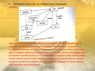 8. Gambarkan skema daur air; lengkap dengan keterangan
Jawaban
Saat terkena cahaya matahari,seluruh permukaan bumi yang mengandung air
mengalami penguapan (evaporasi),sementara makhluk hidup mengalami
transpirasi (kehilangan air melalui penguapan). Saat terpapar udara dingin awan
akan mengalami kondensasi menjadi tetes air dan akan jatuh ke permukaan bumi
dlm bentuk hujan(Presipitasi).air hujan akan masuk kedalam tanah secara vertikal
melalui infiltrasi.setelah terjadi infiltrasi,air akan terus bergerak kebawah karena
pengaruh gravitasi bumi;disebut peristiwa perkolasi. Sebagian air tanah diserap
oleh tumbuhan untuk fotosintesis.
 