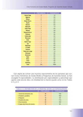Ciclo Formativo de Grado Medio. Programa de Garantía Social: método



                                              FRECUENCIA        PORCENTAJE
                     Huetor Vega                   4                1,9
                       Ogijares                    1                0,5
                        Alfacar                    5                2,3
                     Guejar Sierra                 1                0,5
                         Atarfe                    1                0,5
                        Quentar                    1                0,5
                       Monachil                    3                1,4
                      Cullar Vega                  1                0,5
                        Alhama                     2                0,9
                    Castel de Ferro                1                0,5
                       Pulianas                    1                0,5
                      Valderrubio                  1                0,5
                       Maracena                    5                2,3
                         Valor                     1                0,5
                     Huetor Tajar                  1                0,5
                          Jun                      1                0,5
                      Algarinejo                   1                0,5
                       La Zubia                    1                0,5
                       Lanteria                    1                0,5
                   Cenes de la vega                3                1,4
                       Calicasas                   1                0,5
                      Alomartes                    1                0,5
                         Gojar                     1                0,5
                         Nivar                     1                0,5
                         Tiena                     1                0,5
                       Colomera                    1                0,5
                         Total                    215              100,0




   Con objeto de extraer una muestra representativa de las personas que cur-
san Ciclos Formativos de Grado Medio y Programas de Garantía Social, se han
escogido 9 especialidades. La distribución por especialidades y porcentaje que
aporta cada una de ellas a la totalidad de la muestra puede verse en las Tablas
2.3 y 2.4.



      TABLA 2.3. DISTRIBUCIÓN DE LA MUESTRA SEGÚN LAS ESPECIALIDADES
                                                   FRECUENCIA          PORCENTAJE
        1. Servicio de restaurante o bar.               30                   13,8
        2. Pastelería y panadería.                      41                   18,9
        3. Peluquería.                                  10                    4,6
        4. Ayudante de cocina.                          38                   17,5
        5. Electromecánica.                             43                   19,8
        6. Equipos electrónicos de consumo.             14                    6,5




                                                                                         161
 