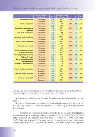 Factores de riesgo, protección y representaciones sociales sobre el consumo de drogas



                                           CONSUMO DE
                                            CÁNNABIS        MEDIA DESVIACIÓN    t       gl    p=
                                                                    TÍPICA
             Alto rendimiento escolar         No consume.    2,88    ,953      ,278     211   ,782
                                              Sí consume.    2,84    ,895
             Valor de autosuperación          No consume.    3,81   1,169      ,652     209   ,515
                                              Sí consume.    3,70   1,054
   Cumplimiento de normas de la               No consume.    3,75    ,939      3,067    212   ,002
                       comunidad              Sí consume.    3,34    ,979
      Nivel alto de autoaceptación            No consume.    3,95   1,094      1,251    211   ,212
                                              Sí consume.    3,76   1,171
 Expectativas positivas de futuro             No consume.    4,07    ,875      2,563    147   ,011
                                              Sí consume.    3,70   1,106
      Adquirir y cumplir compromisos          No consume.    3,97    ,806      1,441    212   ,151
                                              Sí consume.    3,81    ,768
         Normas claras en la escuela          No consume.    3,90   1,125      1,322    213   ,188
                                              Sí consume.    3,70   1,045
   Relación con entidades valoradas           No consume.    1,52    ,977      ,667     213   ,506
          socialmente (como ONGs)             Sí consume.    1,43    ,913
 Valoración positiva de los padres            No consume.    4,38    ,980      3,620    209   ,000
              del grupo de amigos             Sí consume.    3,84   1,131
     Que los padres refuercen los             No consume.    3,86   1,133      2,899    212   ,004
                logros de los hijos           Sí consume.    3,38   1,234
  Estabilidad y cohesión familiar             No consume.    3,52   1,215      4,059    209   ,000
                                              Sí consume.    2,81   1,226

 Percepción de utilidad de ir al colegio      No consume.   4,47     ,705      1,625    213   ,106
                                              Sí consume.   4,29     ,913
    Tener buen grado de autocontrol           No consume.   4,04     ,830      2,929    165   ,004
                                              Sí consume.   3,68     ,907
         Hacer frente a la adversidad         No consume.   3,81    1,076      -1,267   207   ,206
                                              Sí consume.   3,99     ,879




MEDIA DE LOS FACTORES DE PROTECCIÓN ANTE EL CÁNNABIS
COMO PREDICTOR DEL CONSUMO DE CÁNNABIS

      Predictores: Media de los factores de protección ante el consumo de cán-
nabis.
     Criterio: Consumo de cánnabis. Los niveles de la variable son: 0 = nunca;
1 = una vez al mes, 2 = fines de semana; 3 = entre 2 y 6 veces en semana;
4 = a diario.

        El análisis de regresión indica que la media de los factores de protección
ante el consumo de cánnabis predice el consumo de cánnabis existiendo entre
ambas variables una relación negativa (Beta = -.373; p = .000) (ver Tabla
2.47). Esto muestra que los factores que son protectores ante el consumo de
cánnabis predicen el no consumo de cánnabis, pudiendo apoyarse la hipótesis


216
 