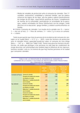 Ciclo Formativo de Grado Medio. Programa de Garantía Social: factores de protección




       - Media de variables de protección ante el consumo de cánnabis. Son 11
         variables: autocontrol, estabilidad y cohesión familiar, que los padres
         refuercen los logros de los hijos, que los padres valoren positivamente
         los amigos de los hijos, expectativas positivas de futuro, cumplimiento
         de normas de la comunidad, participación en actividades de la parro-
         quia, realizar actividades de forma satisfactoria con los amigos, estilo
         directivo en la educación, apego familiar y celebrar acontecimientos en
         familia.
    Criterio: Consumo de cánnabis. Los niveles de la variable son: 0 = nunca;
1 = una vez al mes, 2 = fines de semana; 3 = entre 2 y 6 veces en semana;
4 = a diario.

    Tanto la percepción que tiene la persona de la incidencia del consumo de cán-
nabis en la ciudad (Beta = 0.17; p = .007), como los factores de protección
ante el cánnabis tienen capacidad predictiva sobre el consumo de esta droga
(Beta = -.347; p = .000) (ver Tabla 2.60). Tienen más peso los factores de pro-
tección, de modo que protegen a las personas no sólo bajo las condiciones de
riesgo descritas con anterioridad sino también bajo la influencia de las represen-
taciones sociales, esto es, la creencia de que hay muchas personas en la ciudad
que consumen cánnabis.



          TABLA 2.60. LA PERCEPCIÓN DE INCIDENCIA DE CONSUMO DE
     CÁNNABIS EN LA CIUDAD Y FACTORES DE PROTECCIÓN COMO PREDICTORES
                         DEL CONSUMO DE CÁNNABIS
                                                   CORRELACIONES
                                                                              PERCEPCIÓN DE      MEDIA DE LOS 11
                                                                 CONSUMO      INCIDENCIA DEL      VARIABLES DE
                                                                    DE         CONSUMO DE          PROTECCIÓN
                                                                 CÁNNABIS        CÁNNABIS            ANTE EL
                                                                               EN SU CIUDAD         CÁNNABIS
Correlación de Pearson Consumo de cánnabis.                          1,000               ,223                -,373
                       Percepción de incidencia de consumo            ,223              1,000                -,154
                       de cánnabis en la ciudad.
                       Media de los 11 variables de protección        -,373             -,154               1,000
                       ante el cánnabis.
Sig. (unilateral)      Consumo de cánnabis.                               .              ,000                ,000
                       Percepción de incidencia de consumo            ,000                   .               ,011
                       de cánnabis en la ciudad.
                       Media de los 11 variables de protección        ,000               ,011                      .
                       ante el cánnabis.
N                      Consumo de cánnabis.                            219               219                  219
                       Percepción de incidencia de consumo             219               219                  219
                       de cánnabis en la ciudad.
                       Media de los 11 variables de protección         219               219                  219
                       ante el cánnabis.




                                                                                                               235
 