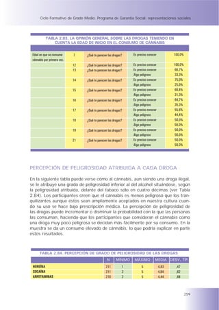Ciclo Formativo de Grado Medio. Programa de Garantía Social: representaciones sociales




           TABLA 2.83. LA OPINIÓN GENERAL SOBRE LAS DROGAS TENIENDO EN
               CUENTA LA EDAD DE INICIO EN EL CONSUMO DE CÁNNABIS


 Edad en que se consume      7    ¿Qué te parecen las drogas?    Es preciso conocer          100,0%
 cánnabis por primera vez.
                             12   ¿Qué te parecen las drogas?    Es preciso conocer          100,0%
                             13   ¿Qué te parecen las drogas?    Es preciso conocer           66,7%
                                                                 Algo peligroso               33,3%
                             14   ¿Qué te parecen las drogas?    Es preciso conocer           75,0%
                                                                 Algo peligroso               25,0%
                             15   ¿Qué te parecen las drogas?    Es preciso conocer           68,8%
                                                                 Algo peligroso               31,3%
                             16   ¿Qué te parecen las drogas?    Es preciso conocer           64,7%
                                                                 Algo peligroso               35,3%
                             17   ¿Qué te parecen las drogas?    Es preciso conocer           55,6%
                                                                 Algo peligroso               44,4%
                             18   ¿Qué te parecen las drogas?    Es preciso conocer           50,0%
                                                                 Algo peligroso               50,0%
                             19   ¿Qué te parecen las drogas?    Es preciso conocer           50,0%
                                                                 Algo peligroso               50,0%
                             21   ¿Qué te parecen las drogas?    Es preciso conocer           50,0%
                                                                 Algo peligroso               50,0%




PERCEPCIÓN DE PELIGROSIDAD ATRIBUIDA A CADA DROGA

En la siguiente tabla puede verse cómo al cánnabis, aun siendo una droga ilegal,
se le atribuye una grado de peligrosidad inferior al del alcohol situándose, según
la peligrosidad atribuida, delante del tabaco sólo en cuatro décimas (ver Tabla
2.84). Los participantes creen que el cánnabis es menos peligroso que los tran-
quilizantes aunque éstos sean ampliamente aceptados en nuestra cultura cuan-
do su uso se hace bajo prescripción médica. La percepción de peligrosidad de
las drogas puede incrementar o disminuir la probabilidad con la que las personas
las consuman, haciendo que los participantes que consideran el cánnabis como
una droga muy poco peligrosa se decidan más fácilmente por su consumo. En la
muestra se da un consumo elevado de cánnabis, lo que podría explicar en parte
estos resultados.



      TABLA 2.84. PERCEPCIÓN DE GRADO DE PELIGROSIDAD DE LAS DROGAS
                                                 N      MÍNIMO   MÁXIMO          MEDIA DESV. TÍP.
 HEROÍNA                                        211         1          5              4,83    ,47
 COCAÍNA                                        211         2          5              4,64    ,62
 ANFETAMINAS                                    210         2          5              4,44    ,68



                                                                                                      259
 