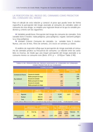 Ciclo Formativo de Grado Medio. Programa de Garantía Social: representaciones socialess




LA PERCEPCIÓN DEL RIESGO DEL CÁNNABIS COMO PREDICTOR
DEL CONSUMO DEL MISMO

Para el cálculo de esta relación y conocer el peso que pueda tener de forma
específica la percepción del riesgo asociado al consumo de cánnabis sobre el
consumo de esta droga, se emplea una regresión lineal en la que la variable pre-
dictora y criterio son las siguientes:

      Variables predictoras: Percepción del riesgo de consumo de cánnabis. Esta
variable tiene 5 niveles: nada peligrosa, poco peligrosa, regular, bastante peligro-
sa y muy peligrosa
      Variable Criterio: Consumo de cánnabis. La variable tiene 5 niveles:
Nunca, una vez al mes, fines de semana, 2-6 veces en semana y a diario.

   El análisis de regresión refleja que la percepción de riesgo asociado al consu-
mo de cánnabis predice su frecuencia de consumo. La relación entre las varia-
bles es inversa, de modo que una mayor percepción del riesgo asociado a su
consumo menos se consume éste (Beta .019; p = .019)(ver Tabla 2.90).



      TABLA 2.90. PERCEPCIÓN DEL RIESGO ASOCIADO AL CONSUMO DE CÁNNABIS
                        COMO PREDICTOR DE SU CONSUMO
                                                          CORRELACIONES
                                                                                     CONSUMO                      MEDIAS PERCEPCIÓN
                                                                                    DE CÁNNABIS                       DE RIESGO
 Correlación de Pearson        Consumo de cánnabis                                                1,000                                -,159
                               Medias percepción de riesgo                                         -,159                              1,000
 Sig. (unilateral)             Consumo de cánnabis                                                      .                               ,009
                               Medias percepción de riesgo                                          ,009                                    .
 N                             Consumo de cánnabis                                                   219                                 219
                               Medias percepción de riesgo                                           219                                 219
                                                                  ANOVA
                                              SUMA DE                                     MEDIA
  MODELO                                     CUADRADOS                   gl             CUADRÁTICA                 F              Sig.

        1       Regresión                            10,343                     1              10,343              5,621             ,019(a)
                Residual                            399,319                   217               1,840
                Total                               409,662                   218
a Variable predictora: Medias del ítem relativo a la percepción de riesgo asociada al consumo de cánnabis. b Variable dependiente: cánnabis
                                                            COEFICIENTES
                                                                                             INTERVALO DE
                            COEFICIENTES     COEFICIENTES                                                       ESTADÍSTICAS
                                                                                t       Sig.
                                                                                          CONFIANZA PARA B DE COLINEALIDAD
                         NO ESTANDARIZADOS ESTANDARIZADOS                                        AL 95 %
                              B        Error típ.           Beta                           Límite      Límite Tolerancia FIV
                                                                                          inferior superior
  Medias percepción         -,435        ,183               -,159             -2,371 ,019 -,797        -,073    1,000    1,000
      de riesgo




                                                                                                                                              263
 