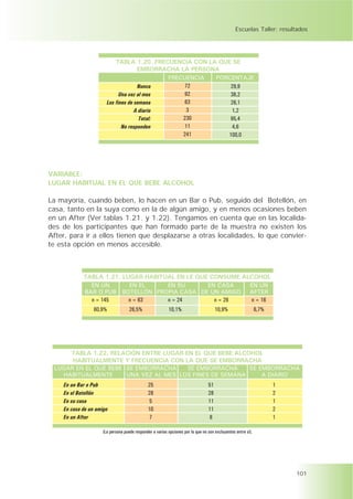 Escuelas Taller: resultados




                           TABLA 1.20. FRECUENCIA CON LA QUE SE
                                 EMBORRACHA LA PERSONA
                                                         FRECUENCIA                  PORCENTAJE
                                    Nunca                     72                         29,9
                            Una vez al mes                    92                         38,2
                      Los fines de semana                     63                         26,1
                                   A diario                    3                          1,2
                                     Total:                  230                         95,4
                             No responden                     11                          4,6
                                                             241                        100,0




VARIABLE:
LUGAR HABITUAL EN EL QUE BEBE ALCOHOL

La mayoría, cuando beben, lo hacen en un Bar o Pub, seguido del Botellón, en
casa, tanto en la suya como en la de algún amigo, y en menos ocasiones beben
en un After (Ver tablas 1.21. y 1.22). Tengamos en cuenta que en las localida-
des de los participantes que han formado parte de la muestra no existen los
After, para ir a ellos tienen que desplazarse a otras localidades, lo que convier-
te esta opción en menos accesible.



            TABLA 1.21. LUGAR HABITUAL EN LE QUE CONSUME ALCOHOL
               EN UN             EN EL     EN SU      EN CASA                                           EN UN
             BAR O PUB         BOTELLÓN PROPIA CASA DE UN AMIGO                                         AFTER
               n = 145           n = 63    n = 24       n = 26                                          n = 16
                60,9%              26,5%                 10,1%                       10,9%                   6,7%




       TABLA 1.22. RELACIÓN ENTRE LUGAR EN EL QUE BEBE ALCOHOL
       HABITUALMENTE Y FRECUENCIA CON LA QUE SE EMBORRACHA
 LUGAR EN EL QUE BEBE SE EMBORRACHA    SE EMBORRACHA     SE EMBORRACHA
   HABITUALMENTE      UNA VEZ AL MES LOS FINES DE SEMANA     A DIARIO
    En un Bar o Pub                          25                                 51                                  1
    En el Botellón                           28                                 28                                  2
    En su casa                                5                                 11                                  1
    En casa de un amigo                      10                                 11                                  2
    En un After                               7                                  8                                  1

                    (La persona puede responder a varias opciones por lo que no son excluyentes entre sí).




                                                                                                                        101
 