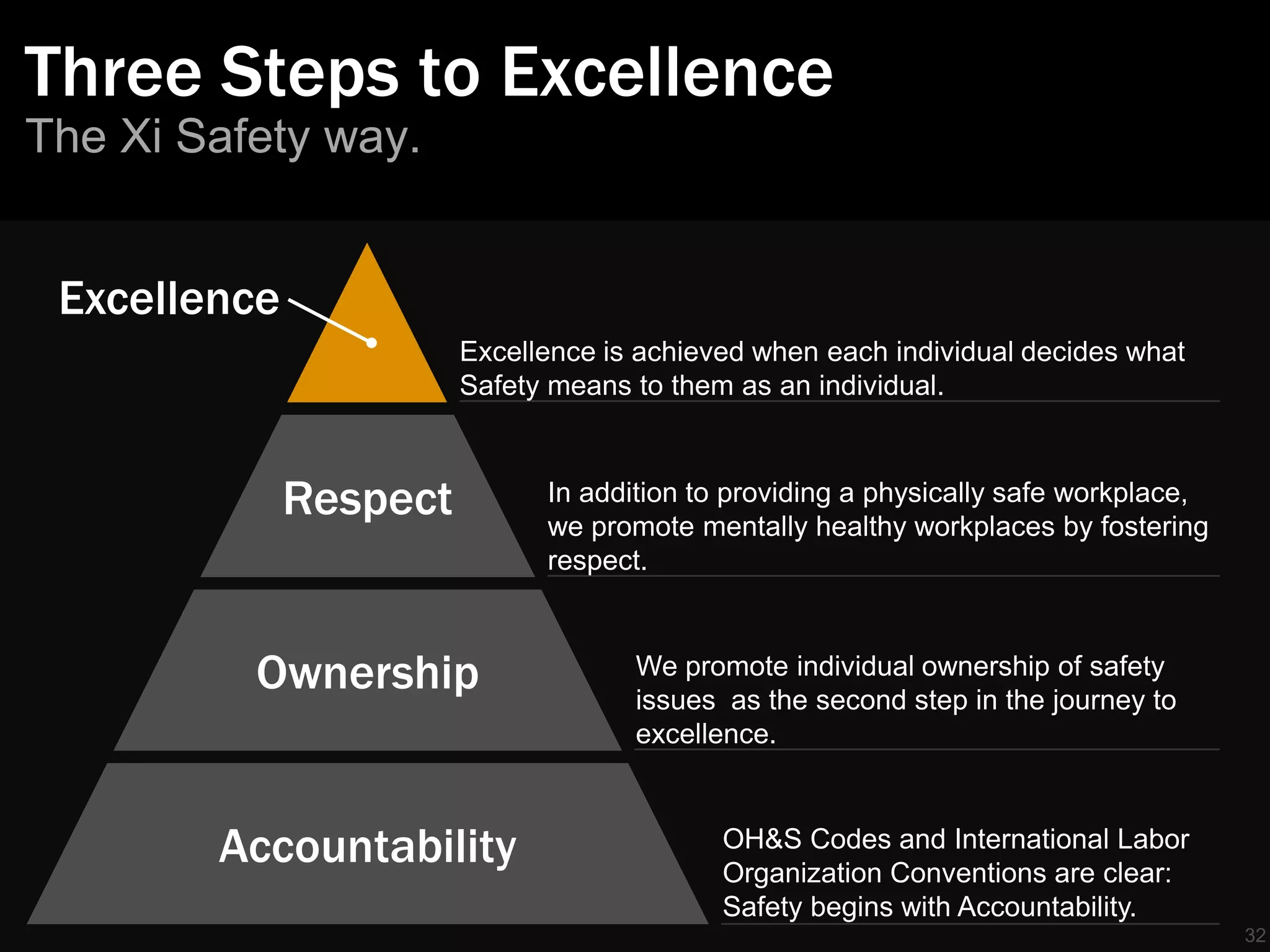 Three Steps to Excellence
The Xi Safety way.


 Excellence
                        Excellence is achieved when each individual decides what
                        Safety means to them as an individual.



              Respect         In addition to providing a physically safe workplace,
                              we promote mentally healthy workplaces by fostering
                              respect.



          Ownership                  We promote individual ownership of safety
                                     issues as the second step in the journey to
                                     excellence.



        Accountability                      OH&S Codes and International Labor
                                            Organization Conventions are clear:
                                            Safety begins with Accountability.
                                                                                      32
 