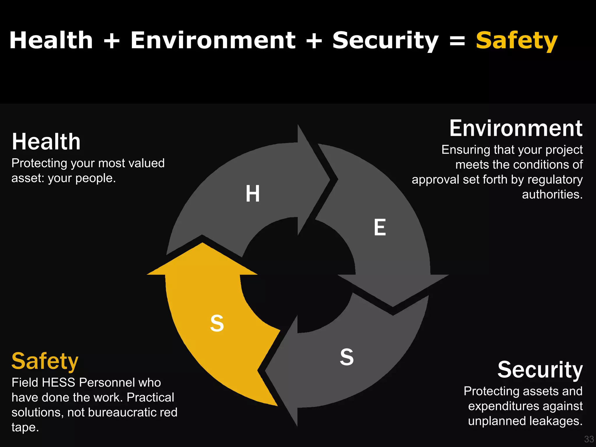 Health + Environment + Security = Safety


                                                         Environment
Health                                                 Ensuring that your project
Protecting your most valued                              meets the conditions of
asset: your people.                               approval set forth by regulatory
                                      H                                authorities.

                                              E


                                  S
Safety                                    S                       Security
Field HESS Personnel who
                                                           Protecting assets and
have done the work. Practical
                                                            expenditures against
solutions, not bureaucratic red
                                                            unplanned leakages.
tape.
                                                                                      33
 