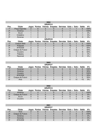 Pos. Clube Jogos Pontos Vitórias Empates Derrotas Gols + Gols - Saldo A%
1º Praça Esportes 2 6 2 0 0 7 1 6 100%
2º América 1 3 1 0 0 1 0 1 100%
3º ELLS 1 0 0 0 1 1 2 -1 0%
4º Cristalino 1 0 0 0 1 0 1 -1 0%
5º Dorense 1 0 0 0 1 0 5 -5 0%
Pos. Clube Jogos Pontos Vitórias Empates Derrotas Gols + Gols - Saldo A%
1º Craque 2020 2 6 2 0 0 6 1 5 100%
2º Araguaia 1 3 1 0 0 13 1 12 100%
3º AFACEM 2 3 1 0 1 4 3 1 50%
4º Craque do Futuro 2 3 1 0 1 2 3 -1 50%
5º Cruzeiro 2 3 1 0 1 5 13 -8 50%
6º Palestra 1 0 0 0 1 0 4 -4 0%
7º Nacional 2 0 0 0 2 0 5 -5 0%
Pos. Clube Jogos Pontos Vitórias Empates Derrotas Gols + Gols - Saldo A%
1º Dorense 1 3 1 0 0 6 0 6 100%
2º América 2 3 1 0 1 4 2 2 50%
3º Cruzeiro 1 3 1 0 0 2 0 2 100%
4º AFACEM 1 1 0 1 0 1 1 0 33%
5º Craque do Futuro 1 1 0 1 0 1 1 0 33%
6º Avaí 2 0 0 0 2 0 10 -10 0%
Pos. Clube Jogos Pontos Vitórias Empates Derrotas Gols + Gols - Saldo A%
1º América 1 3 1 0 0 2 1 1 100%
2º Craque do Futuro 0 0 0 0 0 0 0 0 0%
3º ELLS 0 0 0 0 0 0 0 0 0%
4º Cruzeiro 1 0 0 0 1 1 2 -1 0%
Pos. Clube Jogos Pontos Vitórias Empates Derrotas Gols + Gols - Saldo A%
1º Avaí 2 6 2 0 0 3 1 2 100%
2º Craque do Futuro 1 3 1 0 0 2 0 2 100%
3º América 1 0 0 0 1 1 2 -1 0%
4º Dorense 1 0 0 0 1 0 1 -1 0%
5º AFACEM 1 0 0 0 1 0 2 -2 0%
GRUPO F
2002
GRUPO G
2001
GRUPO F
2004
GRUPO A
GRUPO B
2003
 