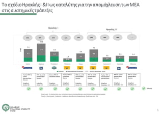 ΤοσχέδιοΗρακλήςΙ &ΙΙωςκαταλύτηςγιατηναπομόχλευσητωνMEA
στιςσυστημικέςτράπεζες
2.4
3.8 3.3
1 1.4
2.5
1.2 1.7
5.1
7.0
2.7
0.95
3.5
4.8
1.4
1.7
7.5
10.8
6.0
1.9
4.9
7.2
2.6
3.5 3.3
‐
Cairo Galaxy Frontier I Phoenix Vega Sunrise I Sunrise II Cosmos Mexico
€
δισ.
Σημείωση: Οι περίμετροι των τιτλοποιήσεων περιλαμβάνουν και εξυπηρετούμενα ανοίγματα
Πηγή: 4 Συστημικές Τράπεζες, Ανάλυση ΔιεύθυνσηςΔιαχείρισης Κινδύνων του ΤΧΣ
35% 55%
32% 52% 29% 34% 46% 50%
Seniors Attachment Point
Έκλεισε
Κυρίως ΜΕΑ σε
μεικτά
χαρτοφυλάκια
δανείων
ΜΕΑ σε μεικτά
χαρτοφυλάκια
δανείων
Κυρίως ΜΕΑ σε
στεγαστικά δάνεια
Κυρίως ΜΕΑ σε
στεγαστικά
δάνεια
ΜΕΑ σε μεικτά
χαρτοφυλάκια
δανείων
ΜΕΑ σε μεικτά
χαρτοφυλάκια
δανείων
Κυρίως ΜΕΑ σε
επιχειρηματικά
χαρτοφυλάκια
ΜΕΑ σε μεικτά
χαρτοφυλάκια
δανείων
ΜΕΑ σε μεικτά
χαρτοφυλάκια
δανείων
Εντάχθηκε
(Ιούλιο 20)
Εντάχθηκε
(Ιούνιο 21)
Εντάχθηκε
(Δεκέμβριο 21)
Εντάχθηκε
(Ιούνιο 21)
Εντάχθηκε
(Ιούνιο 21)
Εντάχθηκε
(Aύγουστο 21)
Εντάχθηκε
(Νοέμβριο 21)
Εντάχθηκε
(Δεκέμβριο 21)
Εντάχθηκε
(Οκτώβριο 21)
Ηρακλής ΙΙ
Ηρακλής Ι
5
-
 