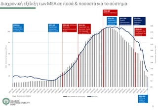 Διαχρονική εξέλιξη τωνΜΕΑ σε ποσά & ποσοστάγια το σύστημα
6
0%
5%
10%
15%
20%
25%
30%
35%
40%
45%
50%
-
20
40
60
80
100
ΜΕΑ (Απόλυτα Νούμερα) ΜΕΑ (%)
2002-Q4:
Χαμηλότερο
απόλυτο ΜΕΑ
στα €7.1δισ
2007-Q4:
Χαμηλότερο
ποσοστιαίο
ΜΕΑ στα 5.2%
2009-Q4: Εκδήλωση
Ελληνικής
χρηματοπιστωτικής
κρίσης
2012-Q1:
Συμμετοχή του
ιδιωτικού τομέα
στη διαγραφή
των χρεών (PSI)
2015-Q3:
Έλεγχος κεφαλαίων
2016-Q1:
Υψηλότερο
ΜΕΑ στα 49%
ή €107δισ
2017-Q4:
Έναρξη
ηλεκτρονικών
πλειστηριασμών
2019-Q4:
Λειτουργία
σχήματος
Ηρακλή
2020-Q1:
Ξέσπασμα της
πανδημίας του
COVID-19
2021-Q4:
ΜΕΑ στα
12.8% ή
€18.4δισ
Πηγή: Τράπεζα της Ελλάδος
Ποσοστιαίος
Δείκτης
ΜΕΑ
ΜΕΑ
Απόλυτα
Νούμερα
σε
€
δισ
 