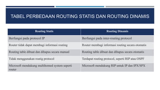 TABEL PERBEDAAN ROUTING STATIS DAN ROUTING DINAMIS
Routing Statis Routing Dinamis
Berfungsi pada protocol IP Berfungsi pada inter-routing protocol
Router tidak dapat membagi informasi routing Router membagi informasi routing secara otomatis
Routing table dibuat dan dihapus secara manual Routing table dibuat dan dihapus secara otomatis
Tidak menggunakan routig protocol Terdapat routing protocol, seperti RIP atau OSPF
Microsoft mendukung multihomed system seperti
router
Microsoft mendukung RIP untuk IP dan IPX/SPX
 