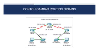 CONTOH GAMBAR ROUTING DINAMIS
 