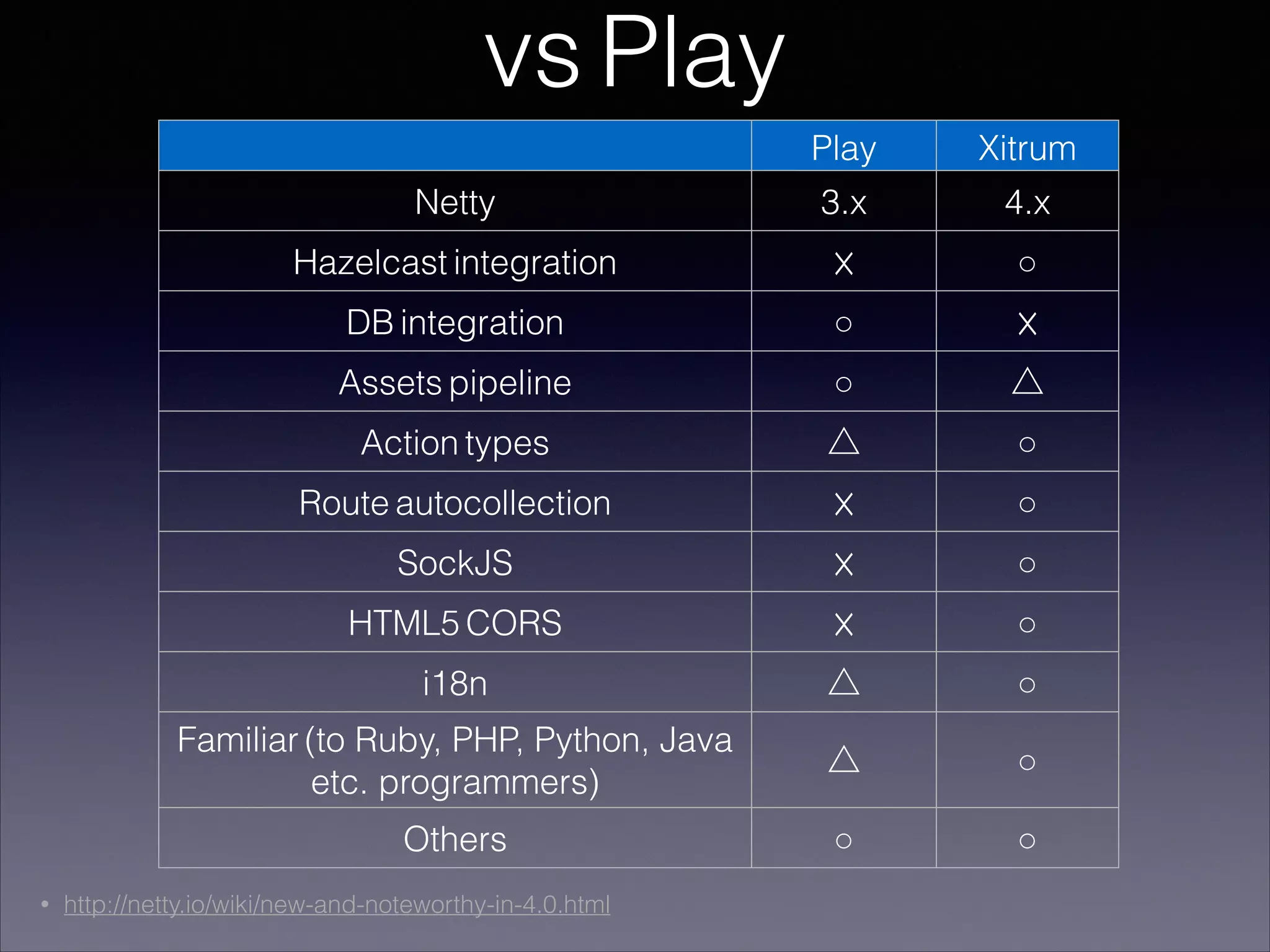 vs Play
Play Xitrum
Netty 3.x 4.x
Hazelcast integration ☓ ○
DB integration ○ ☓
Assets pipeline ○ △
Action types △ ○
Route autocollection ☓ ○
SockJS ☓ ○
HTML5 CORS ☓ ○
i18n △ ○
Familiar (to Ruby, PHP, Python, Java
etc. programmers)
△ ○
Others ○ ○
• http://netty.io/wiki/new-and-noteworthy-in-4.0.html
 