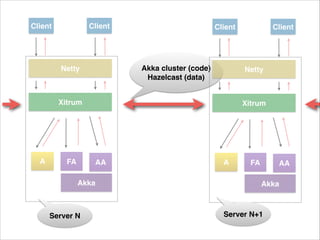 Client 
Client Client 
Akka cluster (code)! 
Hazelcast (data) 
Client 
Netty 
Xitrum 
A FA AA 
Akka 
Netty 
Xitrum 
A FA AA 
Akka 
Server N Server N+1 
 