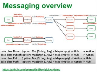 Messaging overview 
SockJsText! 
(socket.send) hub ! Push(msg) 
clients.foreach { _ ! Publish(msg)} respondSockJSText(msg:String) 
Client ChatAction HubActor 
socket.onmessage 
SockJsText hub ! Pull(msg) 
case class Done (option: Map[String, Any] = Map.empty) // Hub -> Action 
case class Publish(option: Map[String, Any] = Map.empty) // Hub -> Action 
case class Pull (option: Map[String, Any] = Map.empty) // Action -> Hub 
case class Push (option: Map[String, Any] = Map.empty) // Action -> Hub 
https://github.com/georgeOsdDev/glokka-demo 
ChatAction Client 
ChatAction 
ChatAction 
Client 
Client 
respondSockJSText(msg:String) sender ! Done(msg) 
Client ChatAction HubActor 
respondSockJSText(msg:String) sender ! Done(msg) 
socket.onmessage 
 