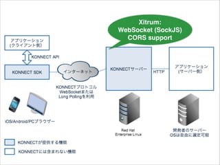 Xitrum:! 
WebSocket (SockJS)! 
CORS support 
 