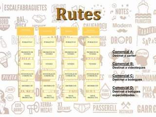 Rutes
CELLER
PUBLICITAT
PROMOCIO DE
VENDES
VENDES
INVESTIGACIÓ
COMERCIAL
DISTRIBUCIÓ
NOUS
PRODUCTES
VINOTECA
PUBLICITAT
PROMOCIO DE
VENDES
VENDES
INVESTIGACIÓ
COMERCIAL
DISTRIBUCIÓ
NOUS
PRODUCTES
BODEGA
PUBLICITAT
PROMOCIO DE
VENDES
VENDES
INVESTIGACIÓ
COMERCIAL
DISTRIBUCIÓ
NOUS
PRODUCTES
BODEGA
ESPECIALITZADA
PUBLICITAT
PROMOCIO DE
VENDES
VENDES
INVESTIGACIÓ
COMERCIAL
DISTRIBUCIÓ
NOUS
PRODUCTES
Comercial A:
Desinat a cerller
Comercial B:
Destinat a videoteques
Comercial C:
Destinat a bodegues
Comercial D:
Destinat a botigues
especialitzades
 