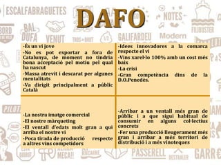 DAFO
-És un vi jove
-No es pot exportar a fora de
Catalunya, de moment no tindria
bona acceptació pel motiu pel qual
ha nascut
-Massa atrevit i descarat per algunes
mentalitats
-Va dirigit principalment a públic
Català
-La nostra imatge comercial
-El nostre màrqueting
-El ventall d’edats molt gran a qui
arriba el nostre vi
-Poca tirada de producció respecte
a altres vins competidors
-Idees innovadores a la comarca
respecte el vi
-Vins xarel·lo 100% amb un cost més
baix
-La crisi
-Gran competència dins de la
D.O.Penedès.
-Arribar a un ventall més gran de
públic i a que sigui habitual de
consumir en alguns col·lectius
concrets
-Fer una producció lleugerament més
gran i arribar a més territori de
distribució i a més vinoteques
 