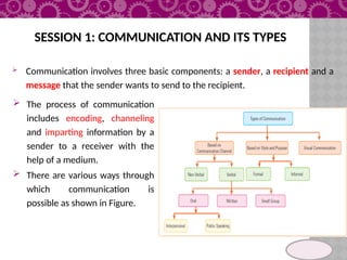 Xi_Unit 1_Presentation COMMUNICATION AI.pptx