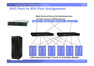 Advanced Technical Skills (ATS) North America
MDisk Preferred Path and Port distributed across
per Node resources at MDisk discovery
SVC Port to XIV Port Assignment
NodeA - Port 0 NodeA - Port 1 NodeA - Port 2 NodeA - Port 3
© 2013 IBM Corporation
I
M
1
P
1
I
M
1
P
3
I
M
2
P
1
I
M
2
P
3
I
M
3
P
1
I
M
3
P
3
I
M
4
P
1
I
M
4
P
3
I
M
5
P
1
I
M
5
P
3
I
M
6
P
1
I
M
6
P
3
LUNs presented through 12 ports on all Interface Modules
 
