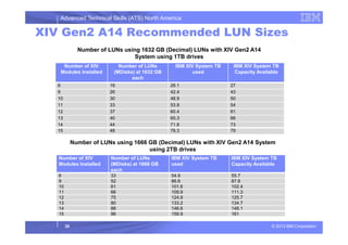 Advanced Technical Skills (ATS) North America
XIV Gen2 A14 Recommended LUN Sizes
Number of XIV
Modules Installed
Number of LUNs
(MDisks) at 1632 GB
each
IBM XIV System TB
used
IBM XIV System TB
Capacity Available
6 16 26.1 27
9 26 42.4 43
10 30 48.9 50
11 33 53.9 54
12 37 60.4 61
13 40 65.3 66
14 44 71.8 73
Number of LUNs using 1632 GB (Decimal) LUNs with XIV Gen2 A14
System using 1TB drives
© 2013 IBM Corporation20
14 44 71.8 73
15 48 78.3 79
Number of XIV
Modules Installed
Number of LUNs
(MDisks) at 1666 GB
each
IBM XIV System TB
used
IBM XIV System TB
Capacity Available
6 33 54.9 55.7
9 52 86.6 87.8
10 61 101.6 102.4
11 66 109.9 111.3
12 75 124.9 125.7
13 80 133.2 134.7
14 88 146.6 148.1
15 96 159.9 161
Number of LUNs using 1666 GB (Decimal) LUNs with XIV Gen2 A14 System
using 2TB drives
 