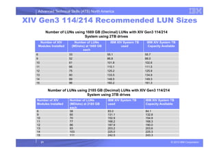 Advanced Technical Skills (ATS) North America
XIV Gen3 114/214 Recommended LUN Sizes
Number of XIV
Modules Installed
Number of LUNs
(MDisks) at 1669 GB
each
IBM XIV System TB
used
IBM XIV System TB
Capacity Available
6 33 55.1 55.7
9 52 86.8 88.0
10 61 101.8 102.6
11 66 110.1 111.5
12 75 125.2 125.9
13 80 133.5 134.9
Number of LUNs using 1669 GB (Decimal) LUNs with XIV Gen3 114/214
System using 2TB drives
© 2013 IBM Corporation21
14 89 148.5 149.3
15 96 160.2 161.3
Number of XIV
Modules Installed
Number of LUNs
(MDisks) at 2185 GB
each
IBM XIV System TB
used
IBM XIV System TB
Capacity Available
6 38 83.0 84.1
9 60 131.1 132.8
10 70 152.9 154.9
11 77 168.2 168.3
12 86 187.9 190.0
13 93 203.2 203.6
14 103 225.0 225.3
15 111 242.5 243.3
Number of LUNs using 2185 GB (Decimal) LUNs with XIV Gen3 114/214
System using 3TB drives
 