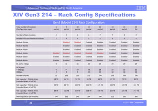 Advanced Technical Skills (ATS) North America
XIV Gen3 214 – Rack Config Specifications
Gen3 (Model 214) Rack Configuration
Total number of modules
(Configuration type)
6
partial
9
partial
10
partial
11
partial
12
partial
13
partial
14
partial
15
full
Number of data modules 4 5 6 6 7 7 8 9
Number of active interface modules 2 4 4 5 5 6 6 6
Module 9 state Disabled Disabled Enabled Enabled Enabled Enabled Enabled
Module 8 state Enabled Enabled Enabled Enabled Enabled Enabled Enabled
Module 7state Enabled Enabled Enabled Enabled Enabled Enabled Enabled
Module 6state Disabled Disabled Disabled Disabled Disabled Enabled Enabled Enabled
© 2013 IBM Corporation22
Module 5state Enabled Enabled Enabled Enabled Enabled Enabled Enabled Enabled
Module 4state Enabled Enabled Enabled Enabled Enabled Enabled Enabled Enabled
FC ports 8 Gbps 8 16 16 20 20 24 24 24
iSCSI ports
1 Gbps or
10Gbps
6
4
14
8
14
8
18
10
18
10
22
12
22
12
22
12
Number of disks 72 108 120 132 144 156 168 180
Net capacity 1 TB disk drives
(rounded down in full TB)
28 TB 44 TB 51 TB 56 TB 63 TB 67 TB 75 TB 81 TB
Net capacity 2 TB disk drives
(rounded down in full TB)
55 TB 88 TB 102 TB 111 TB 125 TB 134 TB 149 TB 161 TB
Net capacity 3 TB disk drives
(rounded down in full TB)
84 TB 132 TB 154 TB 168 TB 190 TB 203 TB 225 TB 243 TB
Memory (24 GB per module) 144 216 240 264 288 312 336 360
 