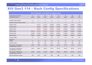 Advanced Technical Skills (ATS) North America
XIV Gen3 114 – Rack Config Specifications
Gen3 (Model 114) Rack Configuration
Total number of modules
(Configuration type)
6
partial
9
partial
10
partial
11
partial
12
partial
13
partial
14
partial
15
full
Number of data modules 4 5 6 6 7 7 8 9
Number of active interface modules 2 4 4 5 5 6 6 6
Module 9 state Disabled Disabled Enabled Enabled Enabled Enabled Enabled
Module 8 state Enabled Enabled Enabled Enabled Enabled Enabled Enabled
Module 7state Enabled Enabled Enabled Enabled Enabled Enabled Enabled
Module 6state Disabled Disabled Disabled Disabled Disabled Enabled Enabled Enabled
© 2013 IBM Corporation23
Module 5state Enabled Enabled Enabled Enabled Enabled Enabled Enabled Enabled
Module 4state Enabled Enabled Enabled Enabled Enabled Enabled Enabled Enabled
FC ports 8 Gbps 8 16 16 20 20 24 24 24
iSCSI ports
1 Gbps 6 14 14 18 18 22 22 22
Number of disks 72 108 120 132 144 156 168 180
Net capacity 1 TB disk drives
(rounded down in full TB)
28 TB 44 TB 51 TB 56 TB 63 TB 67 TB 75 TB 81 TB
Net capacity 2 TB disk drives
(rounded down in full TB)
55 TB 88 TB 102 TB 111 TB 125 TB 134 TB 149 TB 161 TB
Net capacity 3 TB disk drives
(rounded down in full TB)
84 TB 132 TB 154 TB 168 TB 190 TB 203 TB 225 TB 243 TB
Memory (24 GB per module) 144 216 240 264 288 312 336 360
 