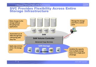 Advanced Technical Skills (ATS) North America
SVC Provides Flexibility Across Entire
Storage Infrastructure
Volume
Manage the storage
pool from a central
point
Make changes to the
storage without
disrupting host
applications
Volume Volume Volume
Automated use of
© 2013 IBM Corporation5
SAN Storage
SAN
HDSXIV
SAN Volume Controller
DS3/4/5000
HPEMC
Combine the capacity
from multiple storage
boxes into a single pool
of storage
Advanced Copy Services
Apply copy services
across the storage
pool
Automated use of
SSDs through Sub-
LUN tiering with
Easy Tier
 
