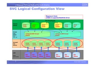 Advanced Technical Skills (ATS) North America
Volume
(VDisk)
Storage
Pool mdiskgrp0 [EMC Group] mdiskgrp1 [IBM Group]
vdisk0
125GB
vdisk2
525GB
vdisk3
1500GB
vdisk4
275GB
vdisk5
5GB
Mapping to Hosts
w/SDD or supported MultiPath Driver
vdisk1
10GB
Mirrored Thin Provisioned
SVC Logical Configuration View
© 2013 IBM Corporation7
Pool
(MDG)
Extent
16MB – 8GB
Managed
Disk
(MDisk)
LUN
Stripe
Up to 512 KB
mdisk0
1000GB
mdisk1
1000GB
mdisk2
1000GB
mdisk3
1000GB
mdisk6
2000GB
mdisk5
2000GB
mdisk4
2000GB
EMC
1000GB
EMC
1000GB
EMC
1000GB
EMC
1000GB
IBM
2000GB
IBM
2000GB
IBM
2000GB
mdiskgrp0 [EMC Group]
4000GB
mdiskgrp1 [IBM Group]
6000GB
 