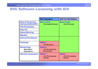 Advanced Technical Skills (ATS) North America
SVC Software Licensing with XIV
SVC Standard SVC for XIV Edition
State-of-the-Art User
Interface (GUI/CLI/API)
Base License
–Per Usable TB tiered
Base License
–Per XIV module
Thin Provisioning
Easy Tier
Volume Mirroring
Migration
© 2013 IBM Corporation
Migration
External Virtualization
FlashCopy Option 1
–Per TB source
Remote Copy
–Metro Mirror
–Global Mirror
Option 2
–Per TB involved at
each location
Real-time Compression Option 3
–Per TB of selected
volumes
Option:
–Per TB of selected
volumes
 