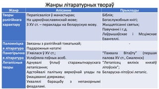Жанры літаратурных твораў
Жанр Апісанне Прыклады
Творы
рэлігійнага
характару
Перапісваліся ў манастырах;
На царкоўнаславянскай мове;
З ХV ст. – пераклады на беларускую мову.
Біблія;
Богаслужэбныя кнігі;
Жыццяпісанні святых;
Павучанні і г.д.
Лаўрышаўскае і Мсціжскае
Евангеллі.
Паломніцка
я літаратура
Звязаны з рэлігійнай тэматыкай;
Падарожныя нататкі
-
Панегірычна
я літаратура
З’явілася ў XV ст.;
Услаўляла пэўных асоб.
“Пахвала Вітаўту” (першая
палова XV ст., Смаленск)
Летапісныя
творы
Адчувалі ўплыў старажытнарускага
летапісання;
Адстойвалі палітыку вярхоўнай улады па
ўмацаванні дзяржавы;
Ухвалялі барацьбу з непакорнымі
феадаламі.
“Летапісец вялікіх князёў
літоўскіх”;
Беларуска-літоўскі летапіс.
 