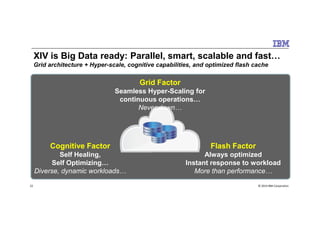 Grid FactorGrid Factor
Seamless Hyper-Scaling for
continuous operations…
Never down…
XIV is Big Data ready: Parallel, smart, scalable and fast…
Grid architecture + Hyper-scale, cognitive capabilities, and optimized flash cache
© 2014 IBM Corporation22
Cognitive FactorCognitive Factor
Self Healing,
Self Optimizing…
Diverse, dynamic workloads…
Flash FactorFlash Factor
Always optimized
Instant response to workload
More than performance…
 